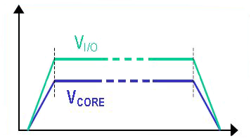 Both supply voltages reach regulation point